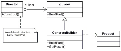 آموزش Builder Pattern