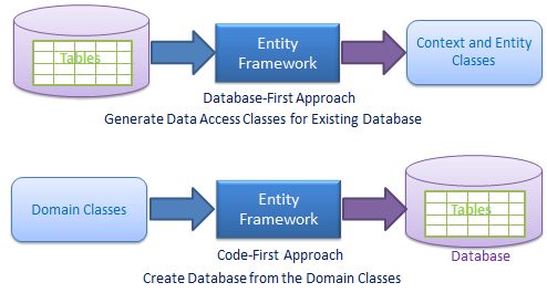 آموزش Entity Framework Core